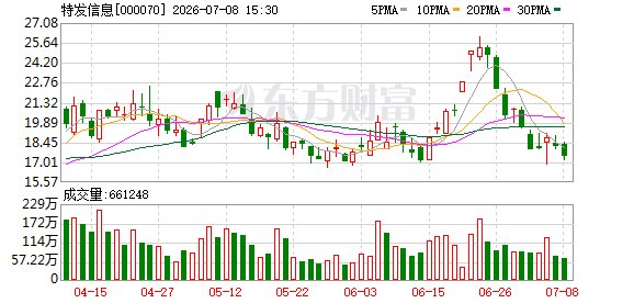超20家A股公司上半年业绩预喜！最高预增1167%